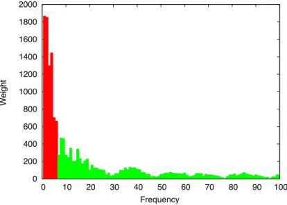 Figure II.22 : Spatial frequency spectrum of the TGO mean profile and the six frequencies having the higher weight.