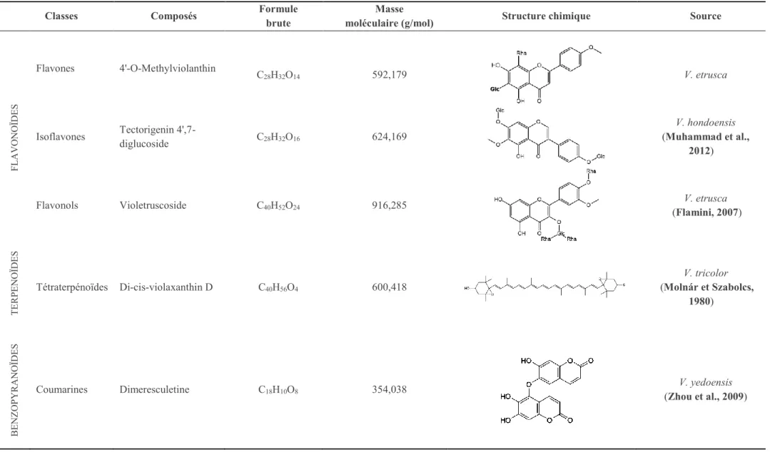 Tableau 6. Classes et exemples de composés chimiques premièrement isolés chez Viola (DNP) 
