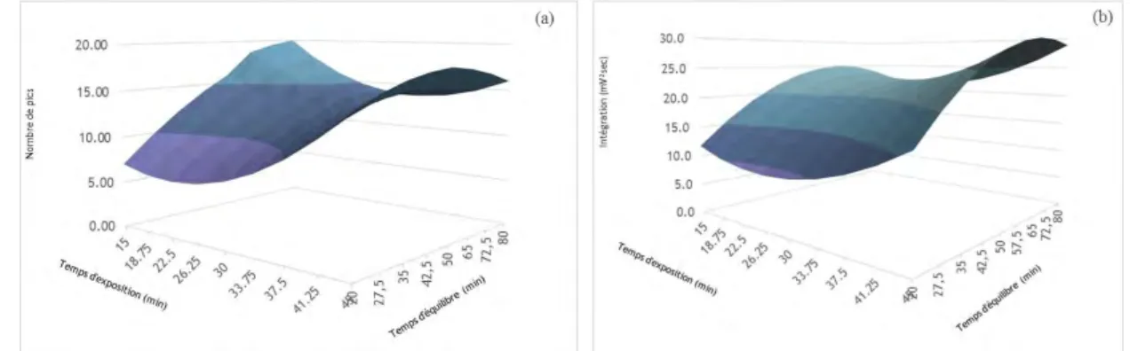 Figure 21. Surfaces de réponse dans le cas de l’analyse du nombre de pics (a) et dans le cas de l’analyse de  l’intégration (b) 