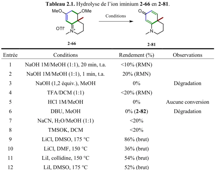 Tableau 2.1. Hydrolyse de l’ion iminium 2-66 en 2-81. 