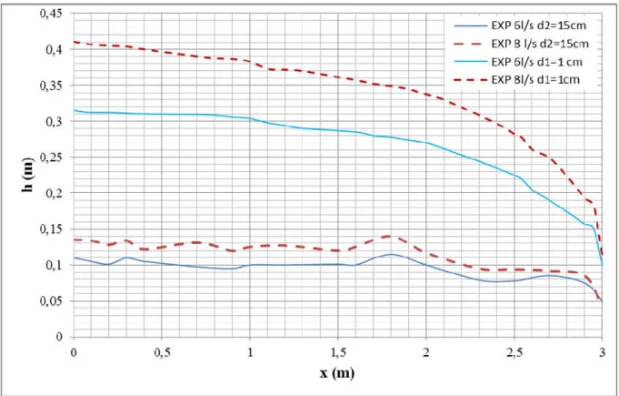 Figure I.3.16 : Ligne d'eau expérimentale pour les deux milieux étudiés (d 1 =1cm et d 2 =15cm avec les 