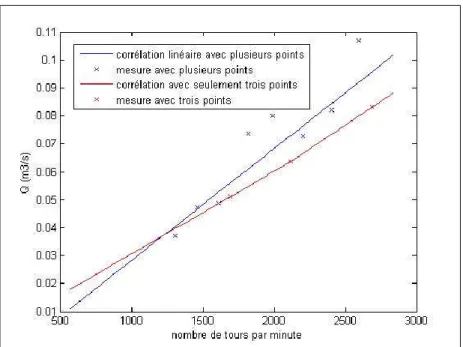 Figure I.3.19 : Détermination du débit en fonction du nombre de tour dans le grand perméamètre de  l’IMFT avec le grand ventilateur 