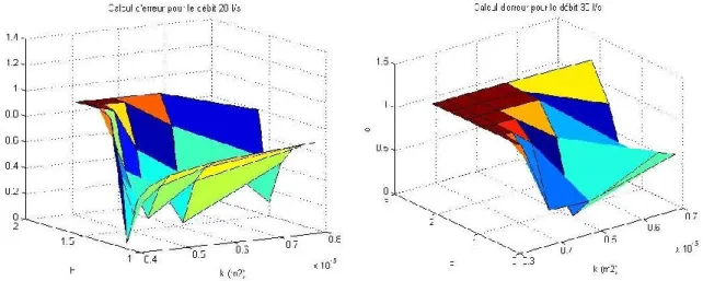 Figure I.4.3 : surface de l’erreur en fonction du couple k d  et F du modèle de Forchheimer(1901) pour 