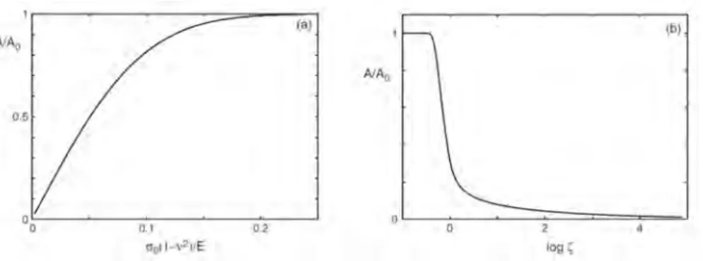 Figure 1.3 – Évolution de l’aire de contact relative obtenue par Persson (voir Persson ( 2006 ) pour les paramètres utilisés)