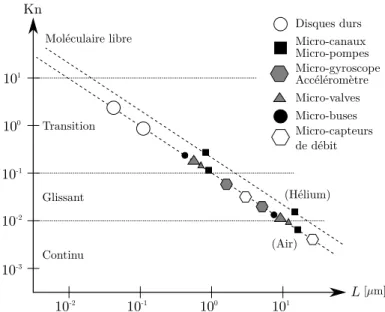 Figure 2.1 – Longueur caractéristique et régime de fonctionnement typique de quelques systèmes microfluidiques en conditions atmosphériques standards (adapté de Karniadakis et al