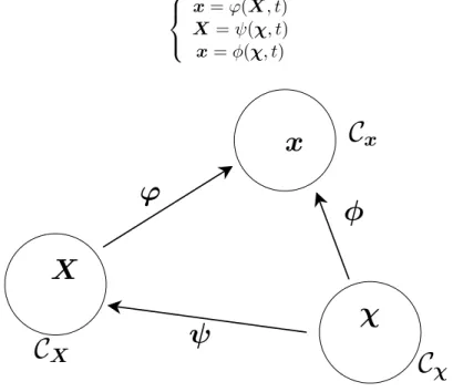 Fig. 1.10 : Dénition des diérentes ongurations lors d'une approhe euléro-lagrangienne.