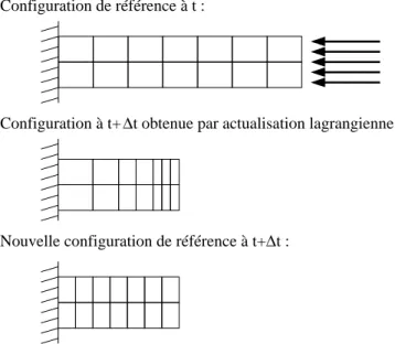 Fig. 1.11 : Illustration d'une formulation euléro-lagrangienne dans le 
as d'une poutre en 
om-