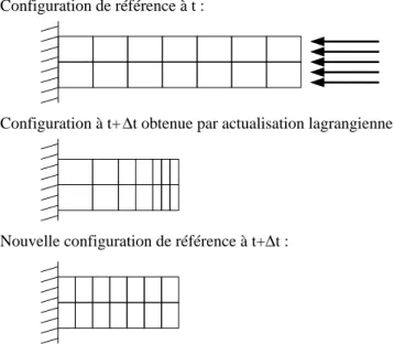 Fig. 1.11 : Illustration d'une formulation euléro-lagrangienne dans le as d'une poutre en om-