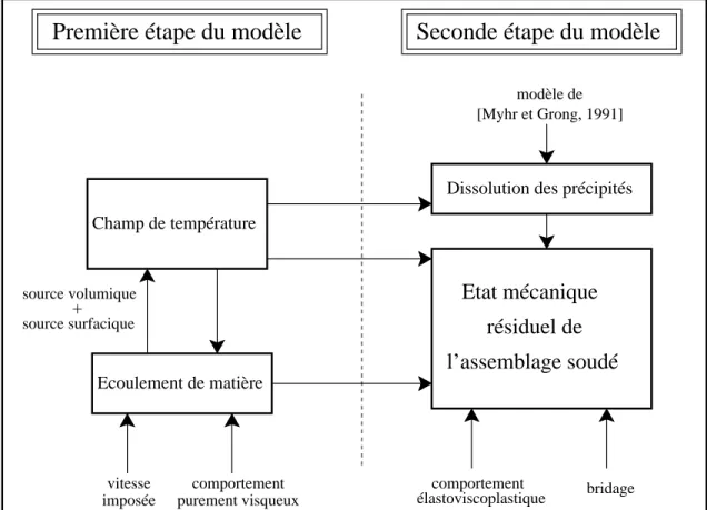 Fig. 2.1 : Méthodologie générale de la modélisation du pro
édé de soudage par fri
tion et ma-