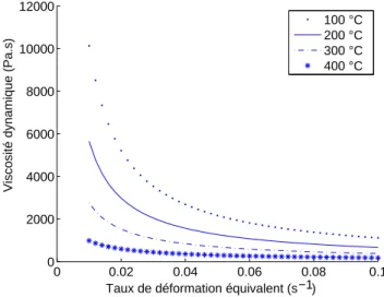 Fig. 2.2 : Comp ortement visqueux de Sellars-Tegart pour l'alliage d'aluminium 7050.