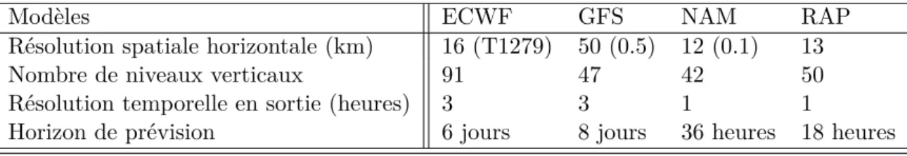Tableau 1.1 – Caractéristiques de quelques modèles NWP. Les modèles ECMWF et GFS sont des modèles globaux