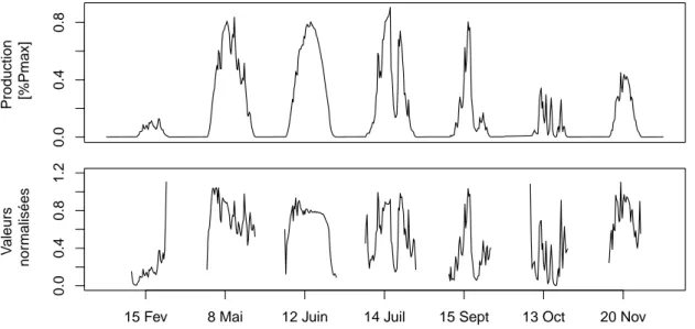 Figure 2.10 – Exemple de séries de production normalisées par la puissance maximale et de séries normalisées sur la base de l’irradiation ciel-clair ESRA pour différents jours de l’année 2014