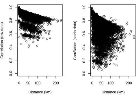 Figure 2.13 – Corrélation entre couples de centrales en fonction de la distance avant stationnarisation (à gauche) et après stationnarisation (à droite).