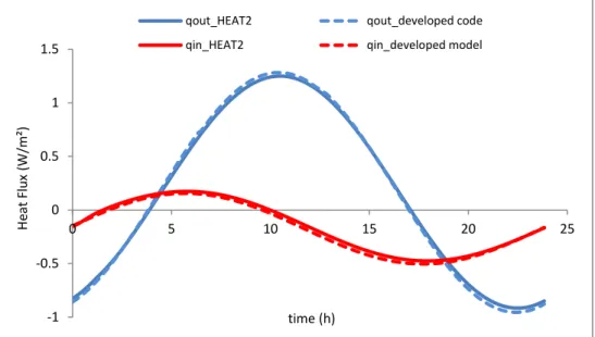 Fig. 2.16: Heat flux at the interior (qin) and exterior (qout) wall surfaces for the developed code and HEAT2