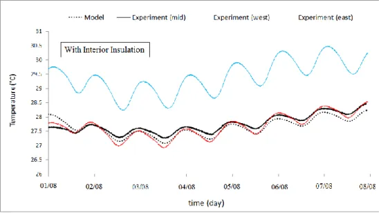 Fig. 3.7 : Measured and simulated temperatures at the interface concrete/interior insulation  