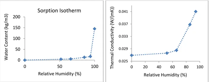 Fig. 3.8: Aerogel-based coating sorption curve and its thermal conductivity in dependence on relative humidity 