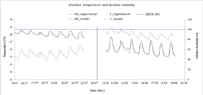 Fig. 3.10: Measured and simulated temperature and relative humidity at the interface coating/concrete 