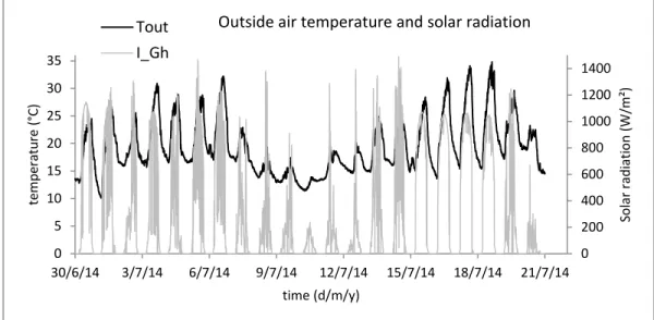 Fig. 3.17: Outside air temperature and global horizontal solar radiation for the test period (case: with coating) 