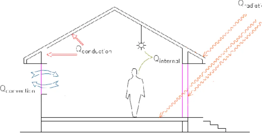 Fig. 1.1: Examples of heat exchange processes between a building and the environment 