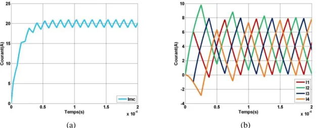 Figure I. 11 : Ondulation du (a) Courant de Sortie et (b) des Courants de Bras avec des  Inductances Séparées 