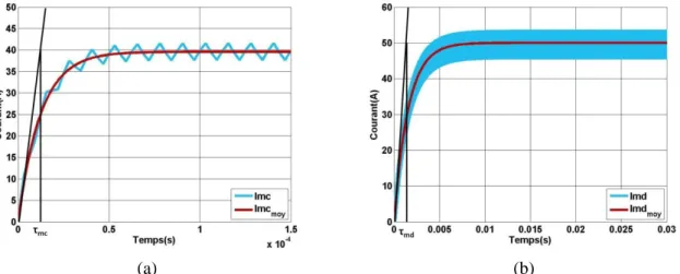 Figure I. 26 : Formes d’Ondes du Courant  de(a) Mode Commun et (b) Mode Différentiel  pour un Couplage Cascade Cyclique 