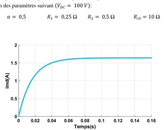 Figure I. 31 : Evolution du Courant Différentiel pour un Convertisseur Parallèle 3-Niveaux  avec une Différence de Résistances de Bras 