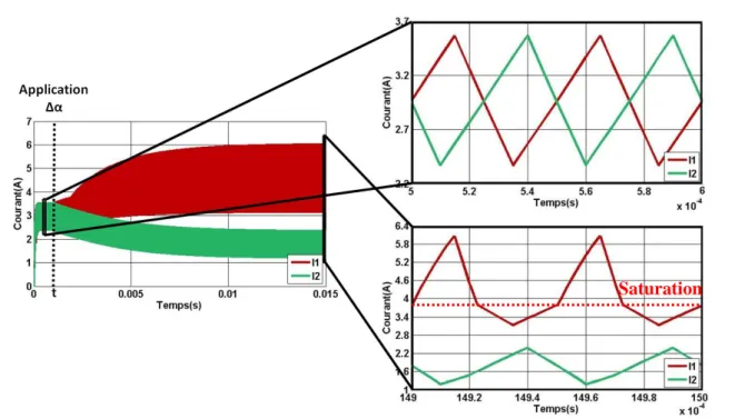 Figure I. 34 : Evolution de l’Ondulation des Courants de Bras Avant et Après Saturation 