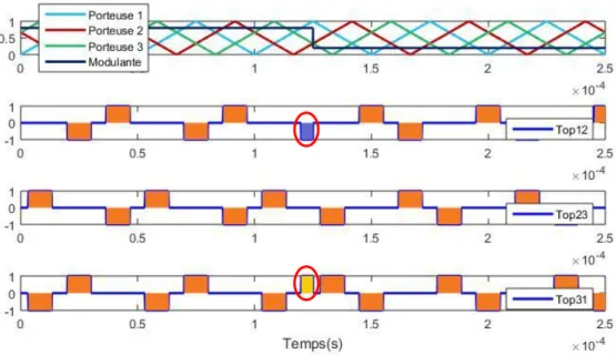 Figure I. 45 : Chronogramme des Différentiels des Signaux de Commande pour un  Convertisseur à 3 Bras avec une Mise à Jour Synchrone 