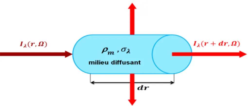 Figure 2.3 – Att´ enuation du faisceau lumineux par un milieu diffusant.