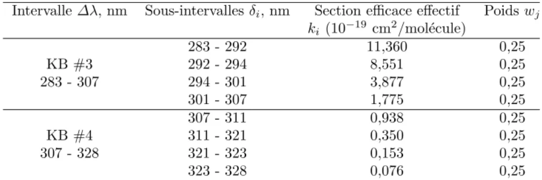 Tableau 3.5 – Sous-intervalles, section efficace effective et poids dans chaque intervalle KB pour estimer T O3new