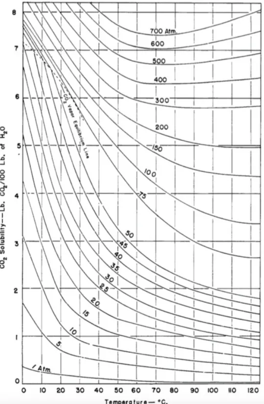 Figure 1.23 – Solubilité du CO 2 dans l’eau à différentes pressions en fonction de la température (source : Dodds et al