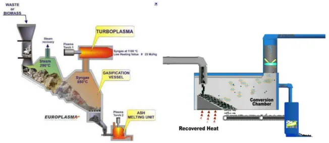 Figure 10 Configuration de réacteur de gazéification développé par la société Europlasma à 