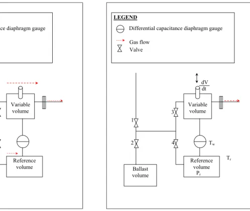 Figure  1.3. Generated leak flow by the  flowmeter: step 2.  Ballast volume  Variable volume  Reference volume LEGEND Valve Gas flow 