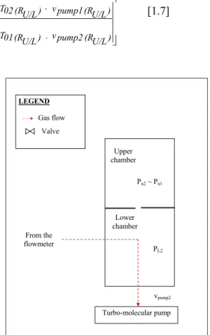 Figure  1.6. Valving sequence of the NIST  primary standard for calibrating leak flow rate 