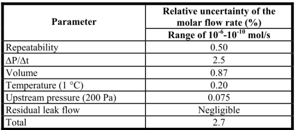 Table  1.3. Relative Standard Uncertainty of the pressure rise method.  Relative uncertainty of the 