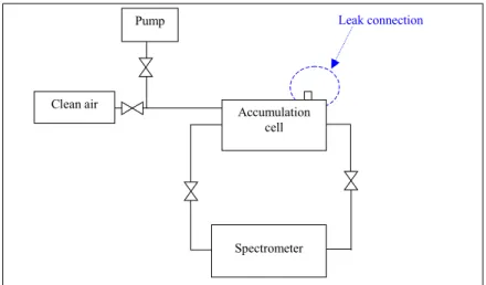 Figure  1.10. Diagram of an installation to calibrate refrigerant leaks using the infrared detection  method
