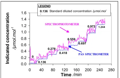 Figure 2.4. Measurements of a sample of standard  concentrations of  R-134a from 0 to 1.244 µmol.mol -1  at 23°C.