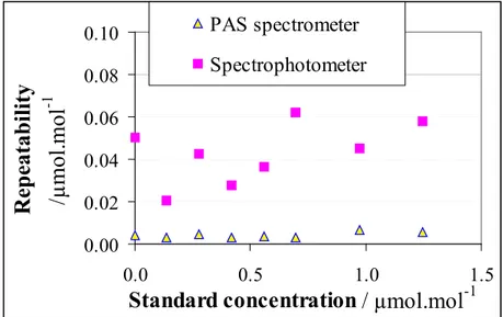 Figure 2.5.  Repeatability of the PAS and the spectrophotometer indications  of standard concentrations of R-134a from 0.00 to 1.3 µmol.mol -1  at 23°C