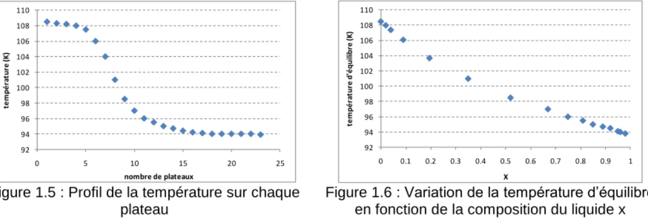 Tableau 1.3 : Pertes exergétiques et efficacités de chaque partie de la colonne 