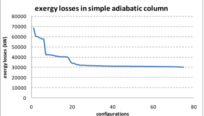 Figure 1.20: Total exergy losses in different configurations of  simple adiabatic columns.