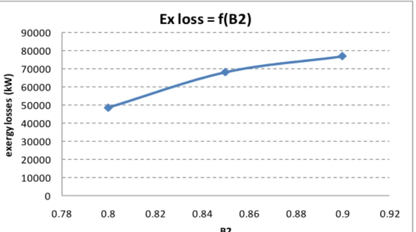 Figure 1.25: Effect of the bottom reflux ratio in the low-pressure column on exergy losses