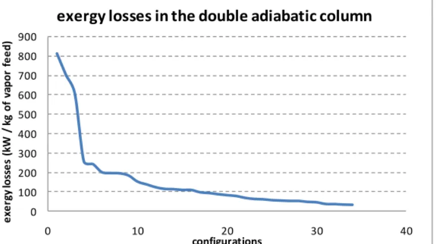 Figure 1.27: Total exergy losses in different configurations of double adiabatic columns
