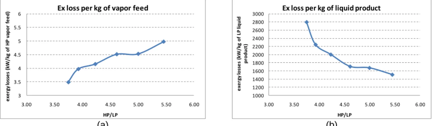 Figure 1.30: Exergy losses as a function of the pressure ratio, (a) exergy losses per kg of vapor feed, (b)  exergy losses per kg of liquid product 