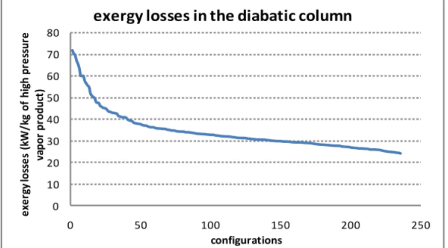 Figure 1.32: Exergy losses in the diabatic column for different configurations. 