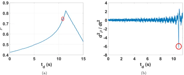 Figure 2.16 – a) Coeﬃcient de corrélation de Pearson ρ en fonction du temps de décalage des signaux t d et b) sa dérivée seconde.
