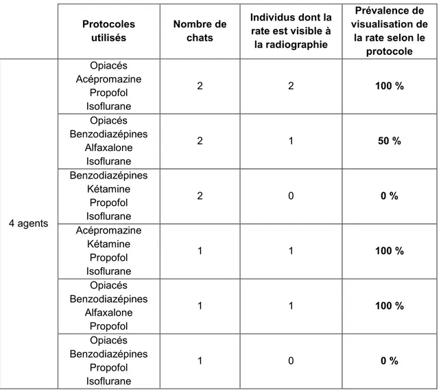 Tableau 18 : Pourcentages de chats suspects de splénomégalie radiographiques classés selon différents agents 