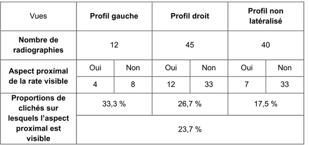 Tableau 20 : Visualisation de l'aspect proximal de la rate sur les radiographies de profil selon l’incidence gauche 