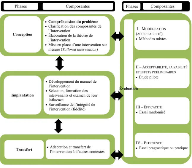 Figure  1.  Cadre  de  conception  d’interventions  en  sciences  infirmières  selon  Sidani  et  Braden (2011) 