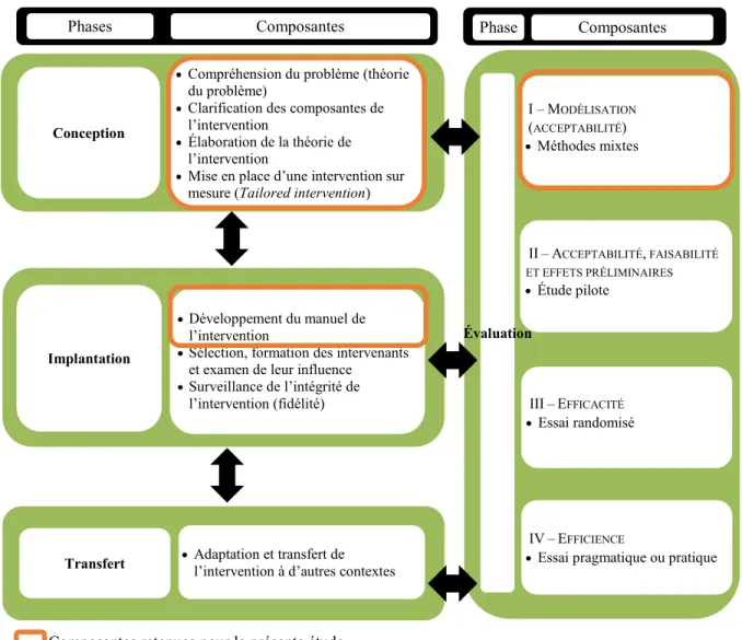 Figure  1.  Cadre  de  conception  d’interventions  en  sciences  infirmières  selon  Sidani  et  Braden (2011)  