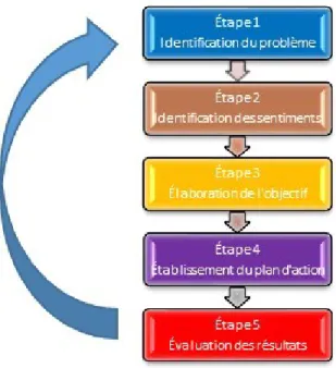 Figure  2.  Protocole  de  changement  de  comportement  fondé  sur  le  pouvoir  d’agir  du  patient